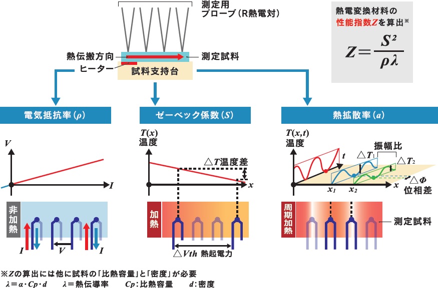 ゼーベック係数・電気抵抗率・熱拡散率の測定イメージ